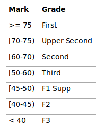 a chart of grades