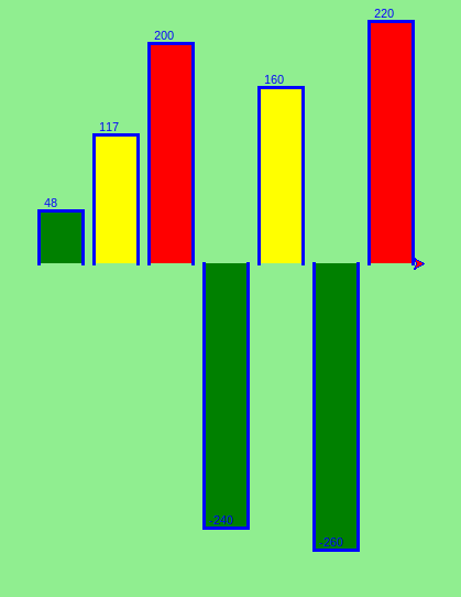 a bar chart